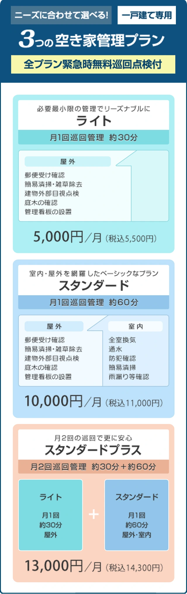 ニーズに合わせて選べる！一戸建て専用 3つの空き家管理プラン「全プラン緊急時無料巡回点検付」